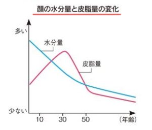 皮膚の水分と皮脂